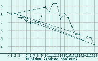 Courbe de l'humidex pour Chivenor