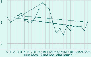 Courbe de l'humidex pour Siofok