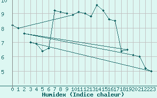 Courbe de l'humidex pour Twenthe (PB)