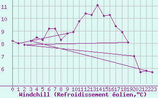 Courbe du refroidissement olien pour Herhet (Be)