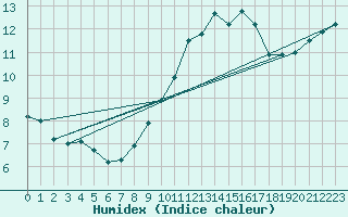 Courbe de l'humidex pour Cap Cpet (83)