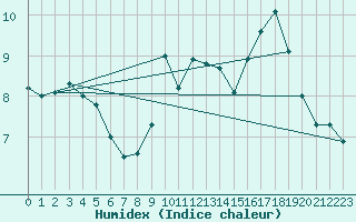 Courbe de l'humidex pour Mumbles