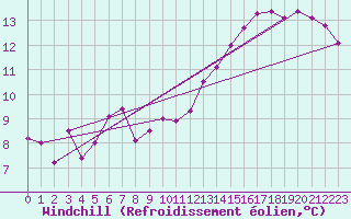 Courbe du refroidissement olien pour Lyneham