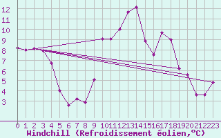 Courbe du refroidissement olien pour Memmingen