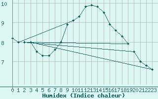 Courbe de l'humidex pour Kotka Haapasaari