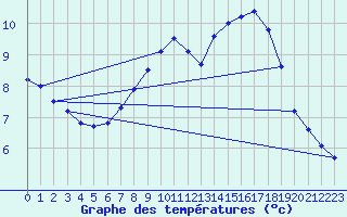 Courbe de tempratures pour Silly (Be)