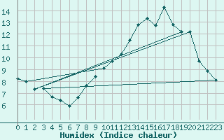 Courbe de l'humidex pour Gersau