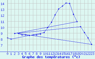 Courbe de tempratures pour Geisenheim