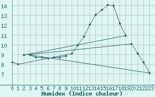 Courbe de l'humidex pour Geisenheim