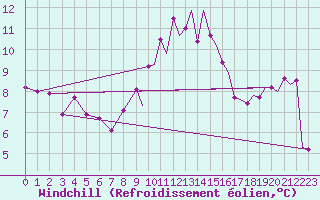 Courbe du refroidissement olien pour Yeovilton