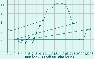 Courbe de l'humidex pour Capo Caccia