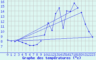 Courbe de tempratures pour Xaintrailles (47)