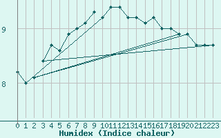 Courbe de l'humidex pour Helsinki Harmaja