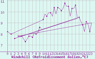 Courbe du refroidissement olien pour Benson