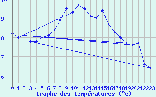 Courbe de tempratures pour Greifswalder Oie