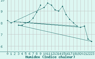 Courbe de l'humidex pour Greifswalder Oie