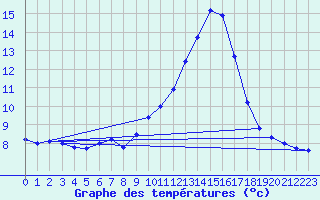 Courbe de tempratures pour Mcon (71)