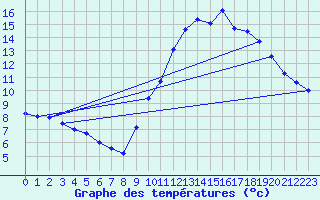 Courbe de tempratures pour Saint-Loup (23)