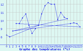 Courbe de tempratures pour Rochefort Saint-Agnant (17)