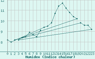 Courbe de l'humidex pour Isle-sur-la-Sorgue (84)