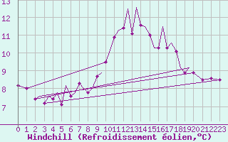 Courbe du refroidissement olien pour Guernesey (UK)