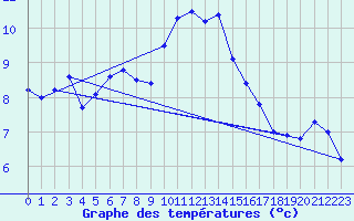 Courbe de tempratures pour Retie (Be)