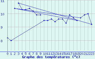 Courbe de tempratures pour La Salle-Prunet (48)