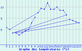 Courbe de tempratures pour Kempten