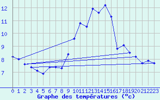 Courbe de tempratures pour Hoherodskopf-Vogelsberg