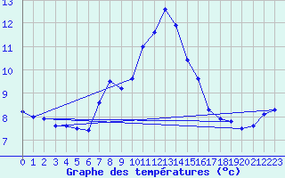 Courbe de tempratures pour Sierra de Alfabia