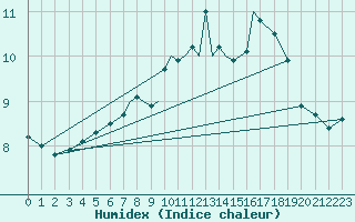 Courbe de l'humidex pour Hawarden