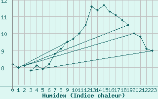 Courbe de l'humidex pour Altenrhein