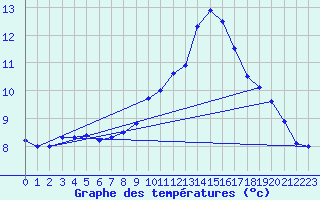 Courbe de tempratures pour Gurteen