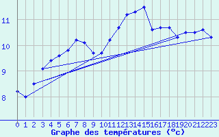 Courbe de tempratures pour Beitem (Be)