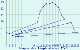 Courbe de tempratures pour Vias (34)