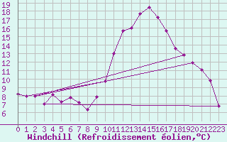 Courbe du refroidissement olien pour Reims-Prunay (51)