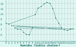 Courbe de l'humidex pour Aizenay (85)