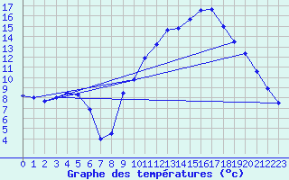 Courbe de tempratures pour Chambonchard (23)