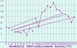 Courbe du refroidissement olien pour Fister Sigmundstad