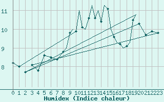 Courbe de l'humidex pour Shoream (UK)