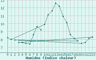 Courbe de l'humidex pour Sierra de Alfabia