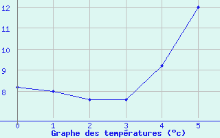 Courbe de tempratures pour Skillinge