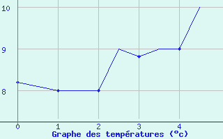 Courbe de tempratures pour Sanandaj