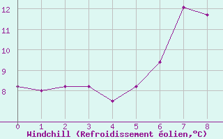 Courbe du refroidissement olien pour Prabichl