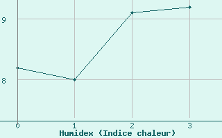 Courbe de l'humidex pour Ronnskar