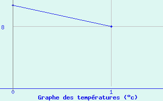 Courbe de tempratures pour Gaspe, Que.