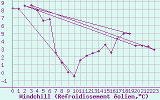 Courbe du refroidissement olien pour Belmont - Champ du Feu (67)