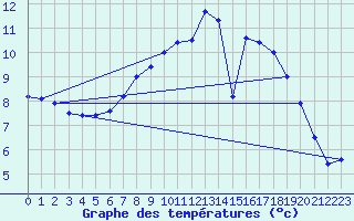 Courbe de tempratures pour Werwik (Be)