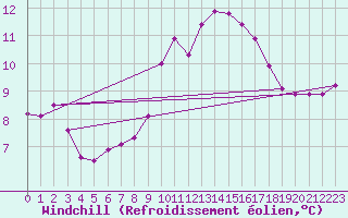 Courbe du refroidissement olien pour Norderney