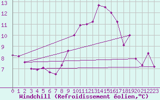 Courbe du refroidissement olien pour Gersau